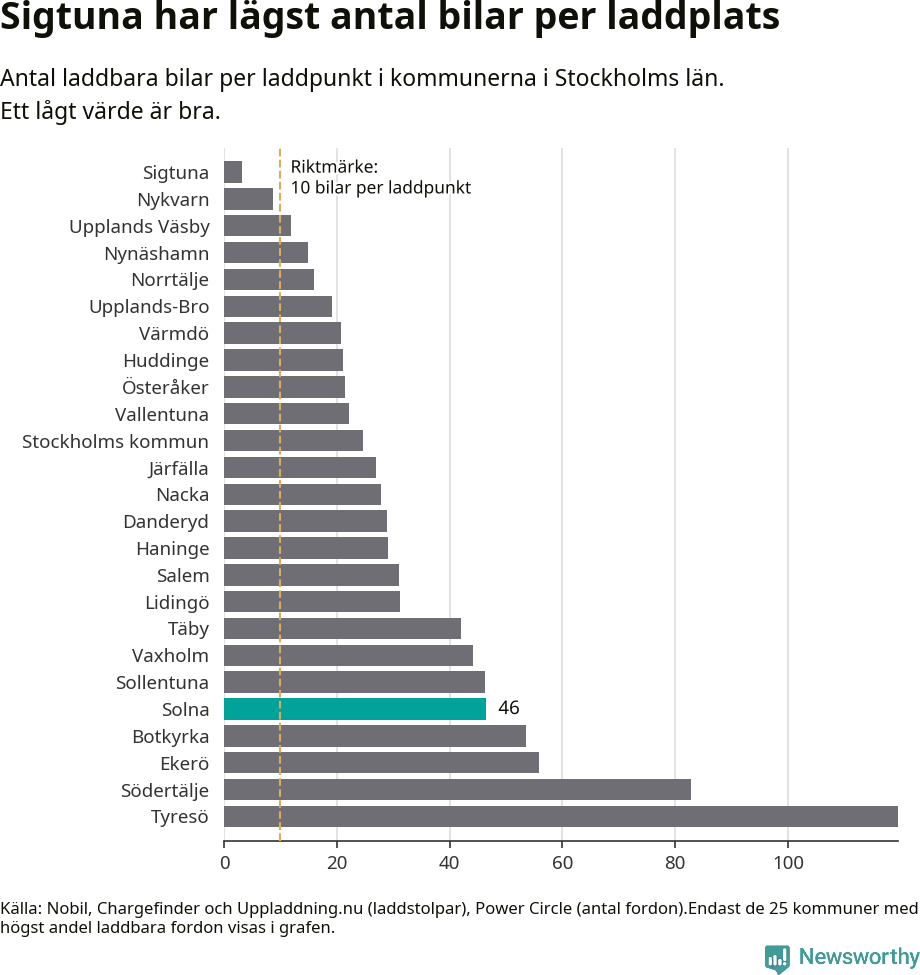 Graf: Antal laddplatser per laddbar bil i Stockholms län